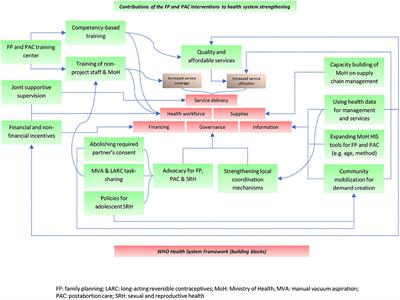 Strengthening Health Systems in Humanitarian Settings: Multi-Stakeholder Insights on Contraception and Postabortion Care Programs in the Democratic Republic of Congo and Somalia